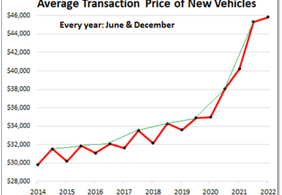 New Vehicle Price action