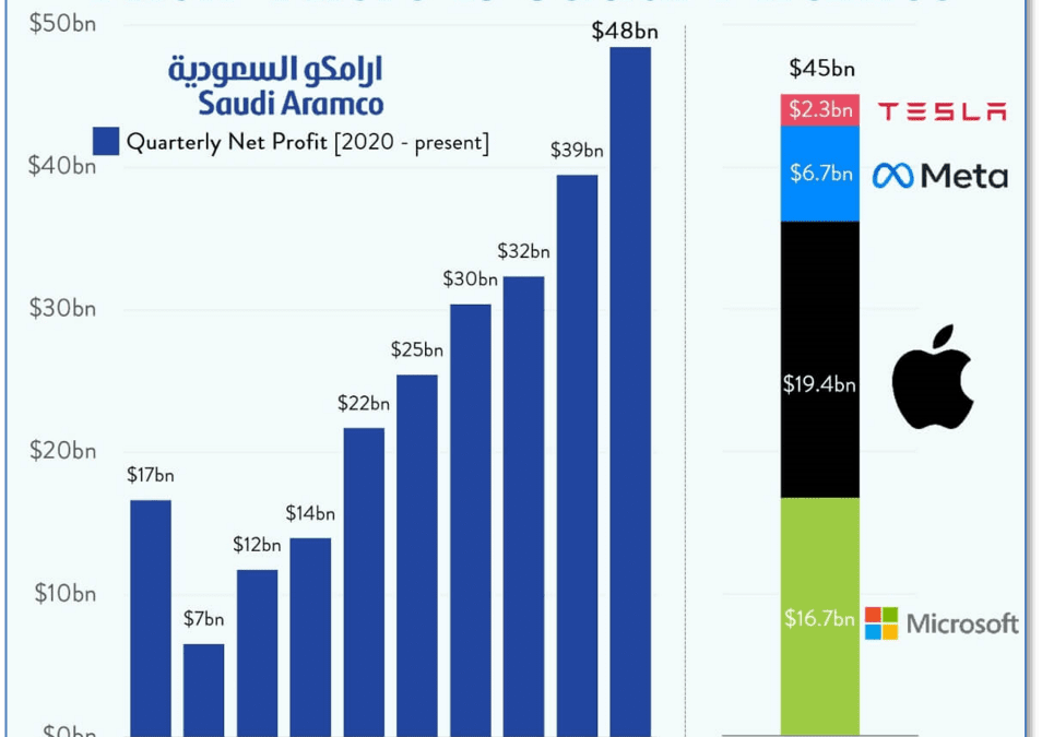 There are Big Companies… and then there is Saudi Aramco…