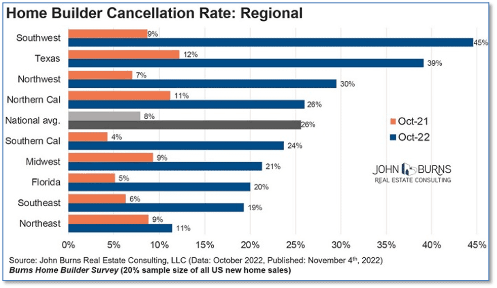 Home Builder Cancellations Rate Skyrocket