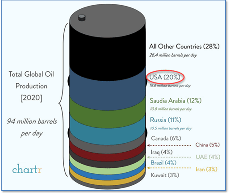 Global oil production by country