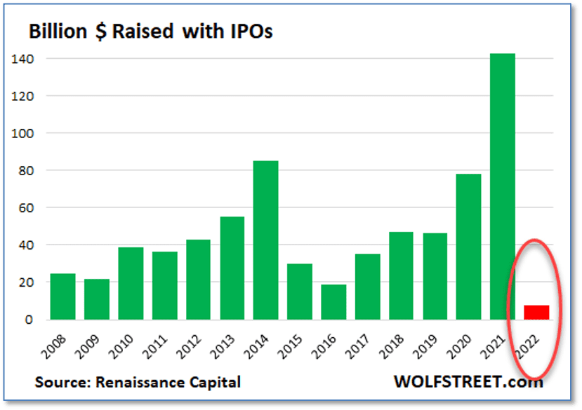 IPO Market collapse in 2022