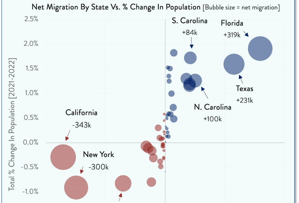 The Migration of America