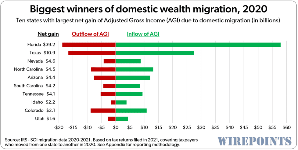 Migration: Winners and Losers