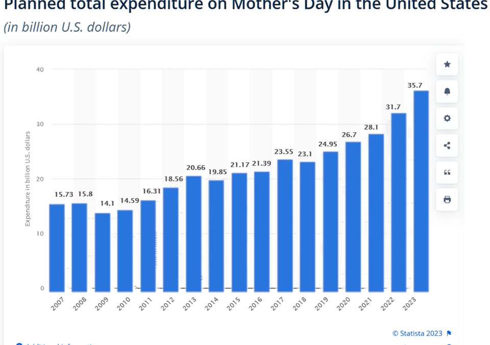 Mother’s Day: How much did you spend?