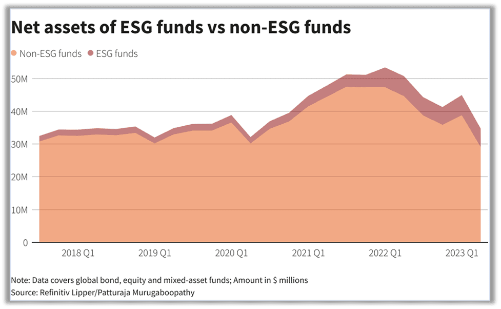 ESG Principals over performance? NOPE… show me the money! Too funny…
