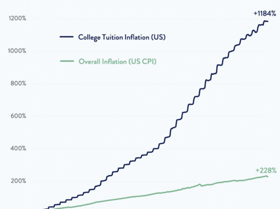 Higher Education Inflation: Cost vs. Value