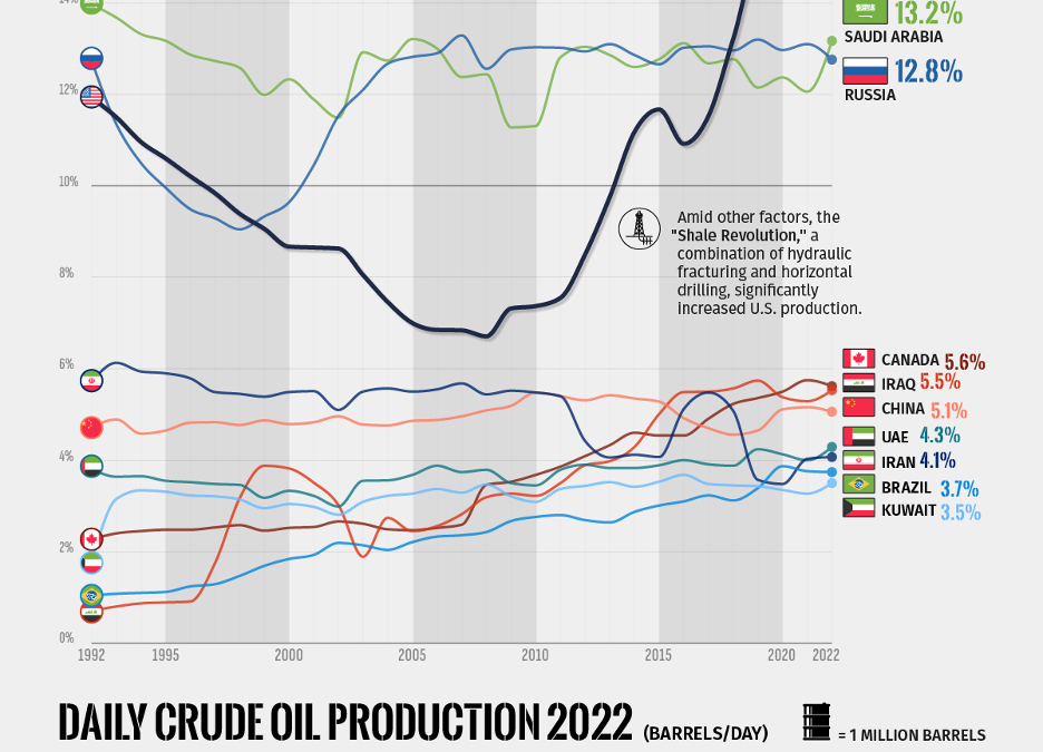 Top Oil Producer: USA