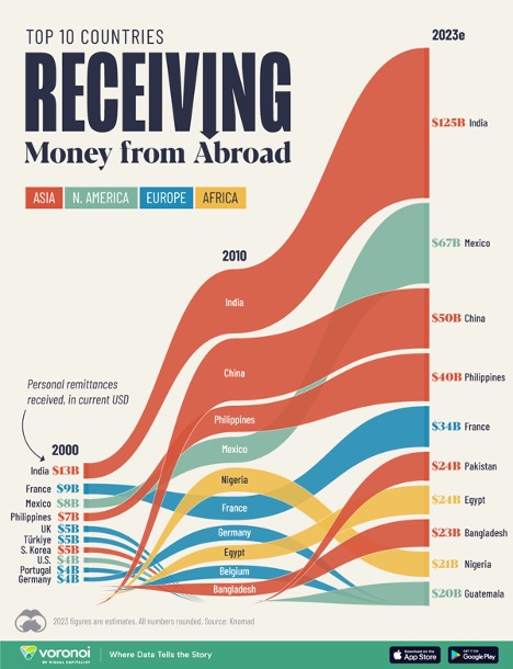 Personal Remittances Received by Country
