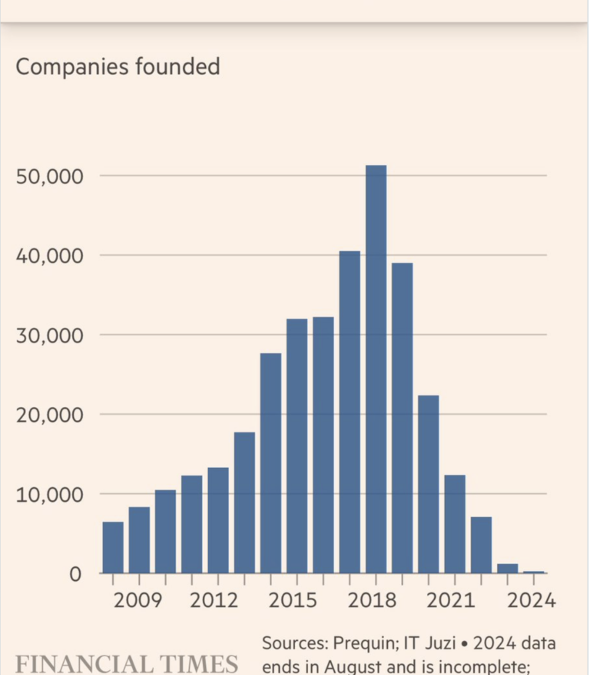 Companies founded over the past 10-20 years