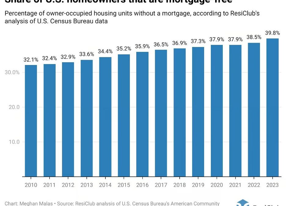 Are you mortgage free?