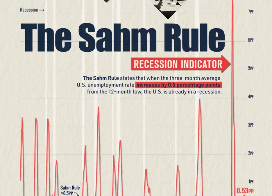 Recession indicator: The Sahm Rule