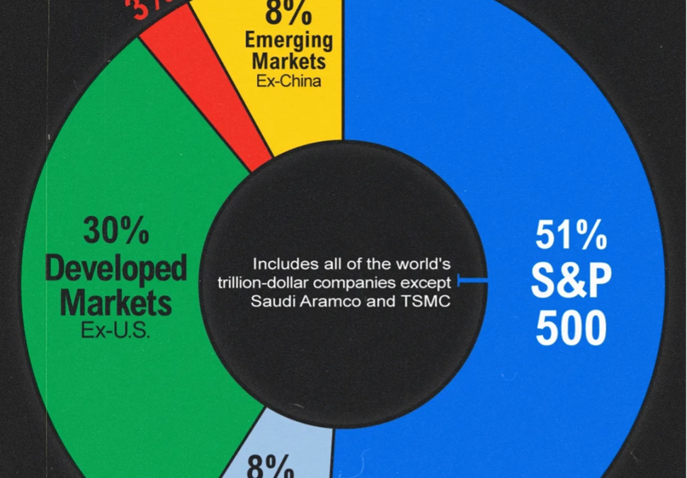 Global Equity vs Global Bond Market values