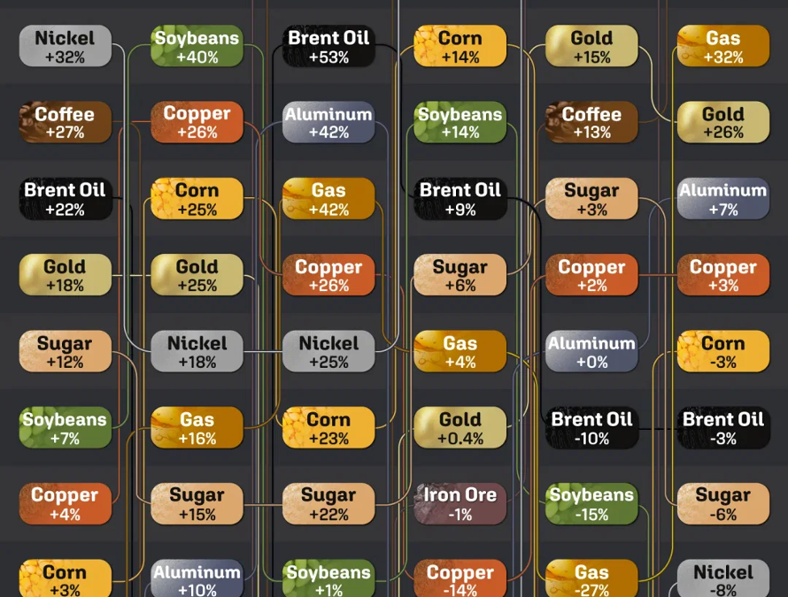 Key Commodity performance over the past 6 years